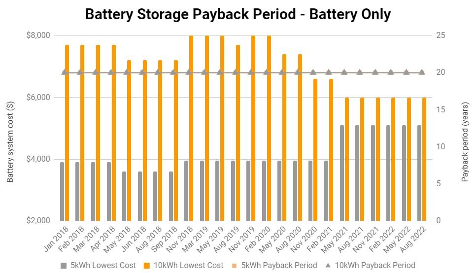 Índice de precios de la batería - Solar Choice - Agosto de 2022 - Solo batería