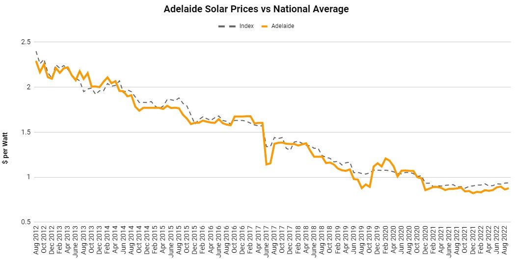 Índice de precios de paneles solares de Adelaide a septiembre de 2022
