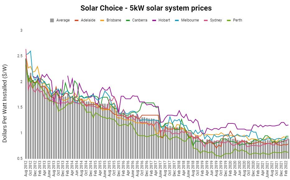 Historial de costos de los sistemas de paneles solares de 5kW de 2012 a 2022