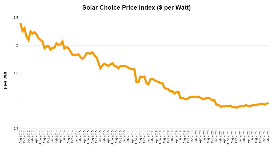 Índice de precios residenciales de Solar Choice febrero de 2023