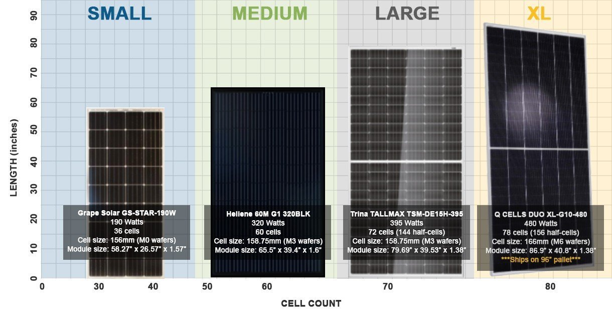 un gráfico que compara paneles solares pequeños, medianos, grandes y extra grandes