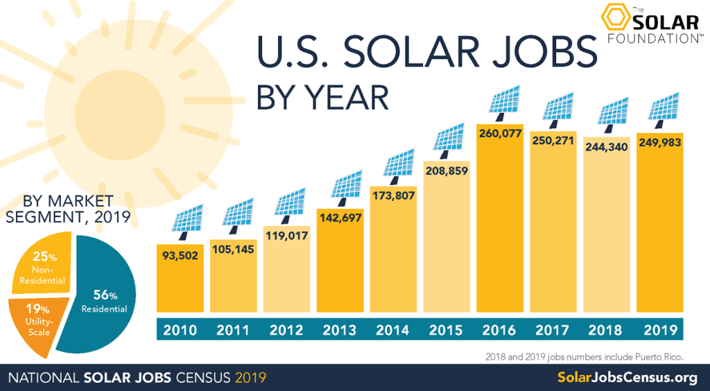 Gráfico de empleos en la industria solar de EE. UU. de 2010 a 2019