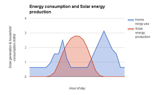 gráfico de consumo solar