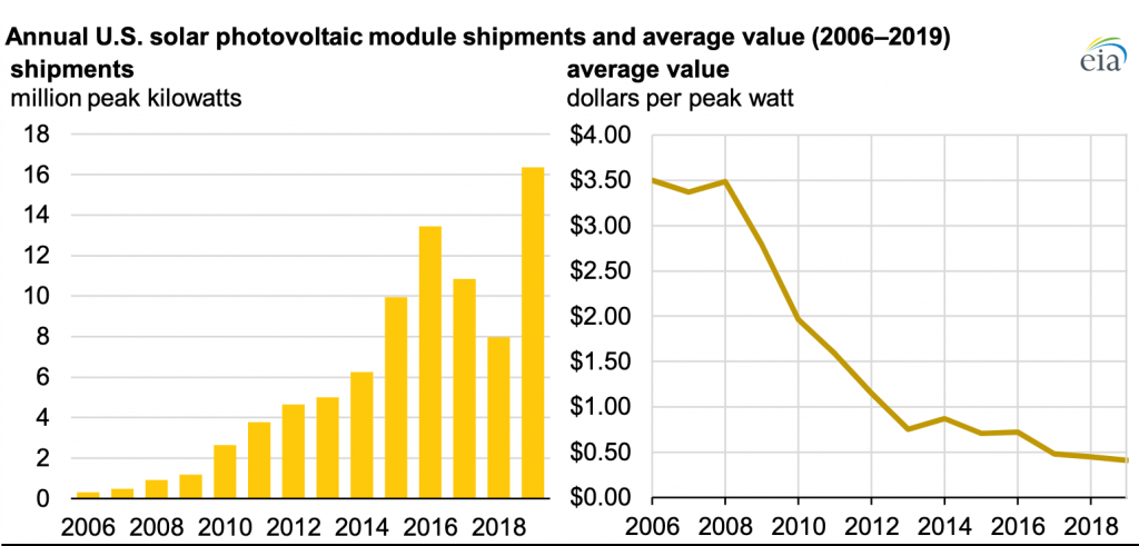 Chart of annual U.S. solar panel sales and prices from 2006-2019