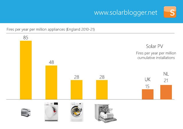 Comparación del riesgo de incendio de la energía solar fotovoltaica con el de los aparatos eléctricos comunes