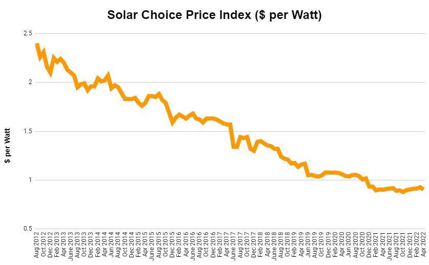 Índice de precios de elección solar