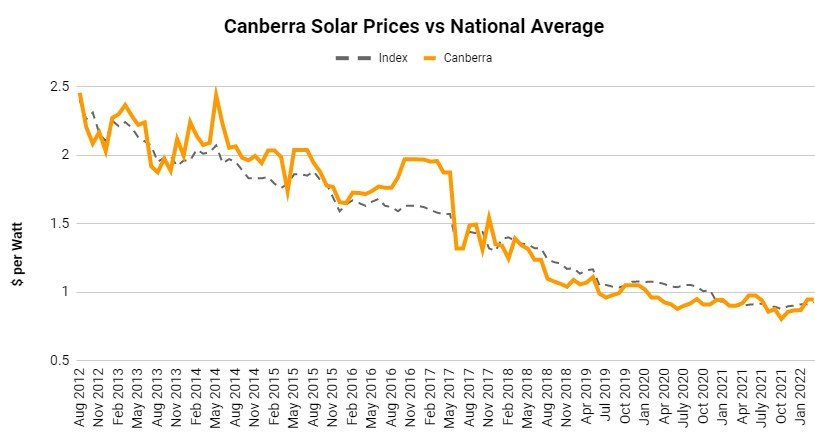 Historial de costos de paneles solares de Canberra - Índice de precios de Solar Choice