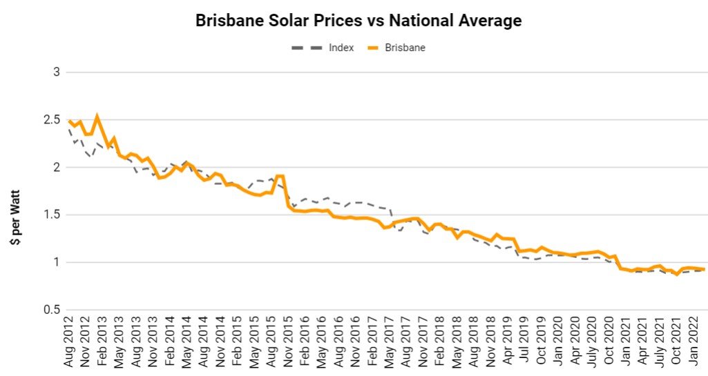 Historial de costos de paneles solares de Brisbane de 2012 a 2022 v2