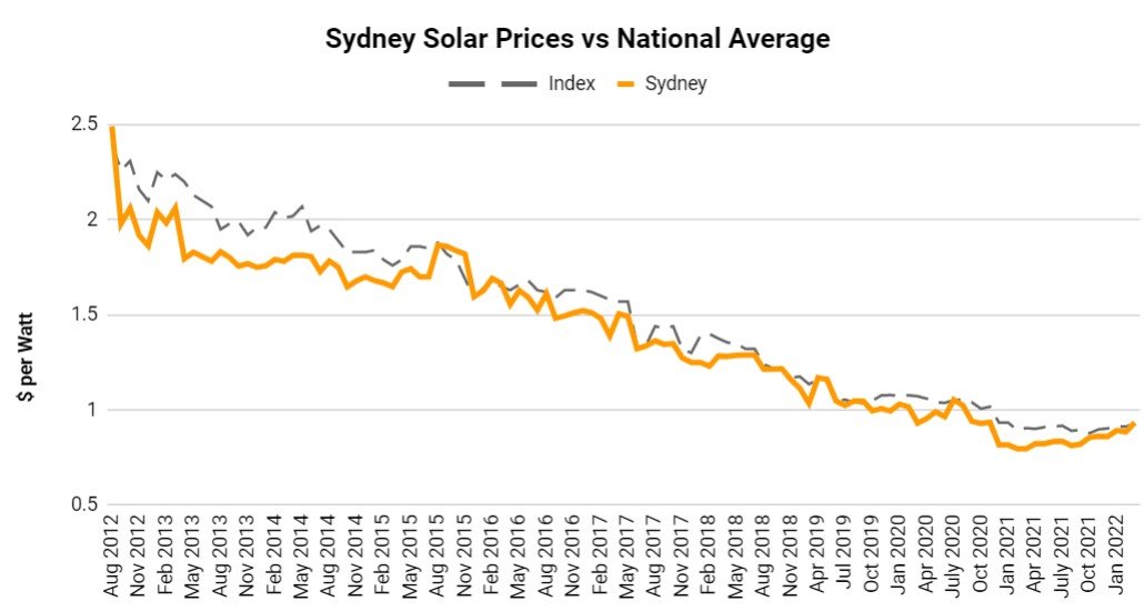 Sydney Solar Panel cuesta historia de 2012 a 2022