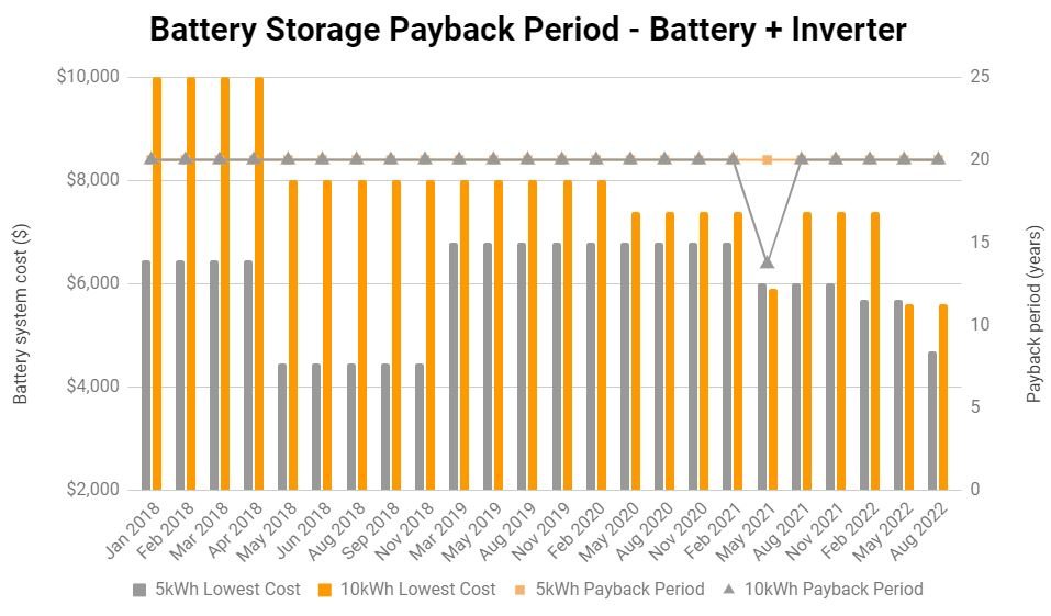 Índice de precios de la batería - Solar Choice - Agosto 2022 - Batería con interver