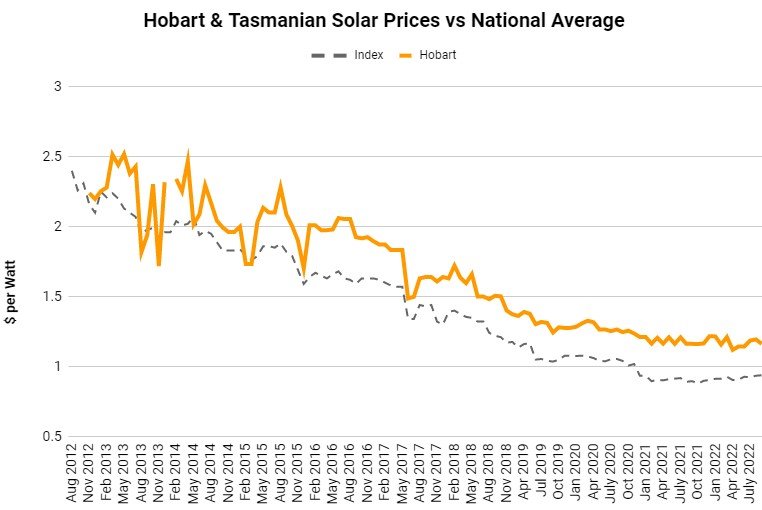 Paneles solares Hobart - índice de precios a septiembre de 2022