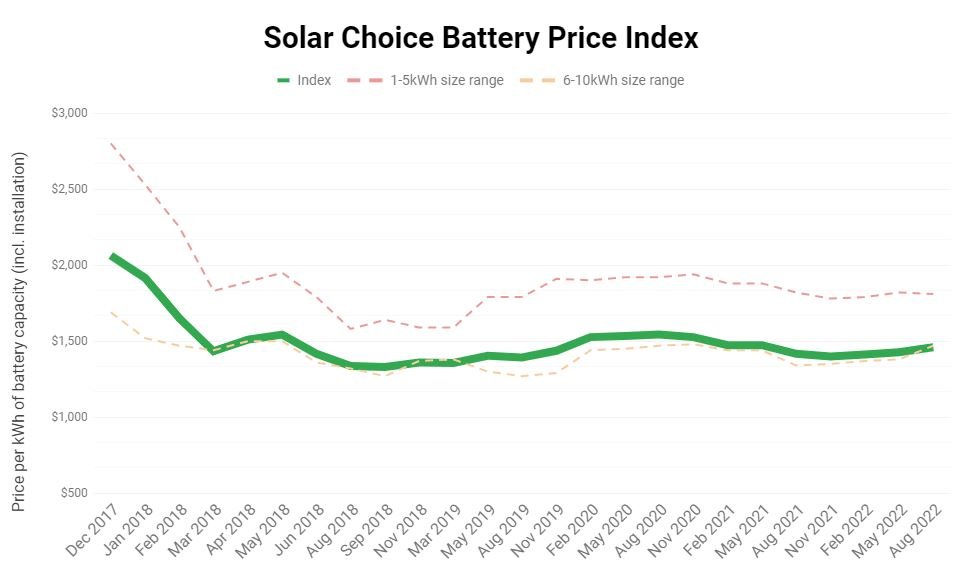 Battery Price Index - Solar Choice - August 2022