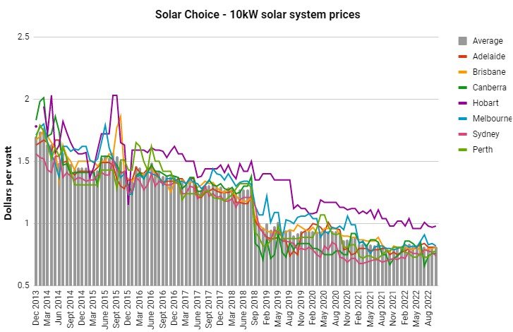 Historial de precios del sistema solar de 10kW desde 2013 hasta octubre de 2022