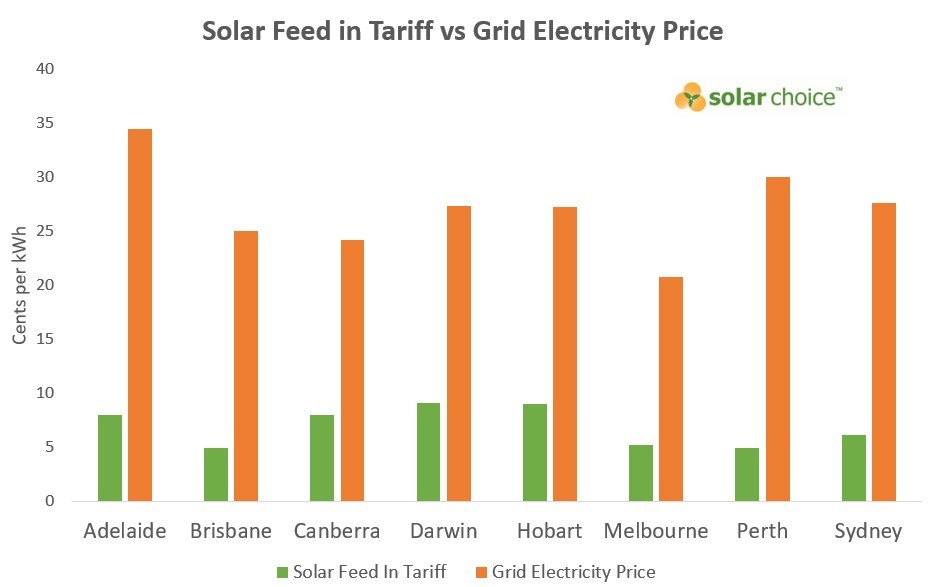 Tarifa de alimentación solar frente al precio de la electricidad de la red para sistemas solares de 10kW