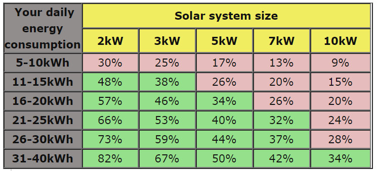 Tabla de dimensionamiento del sistema fotovoltaico solar sin baterías