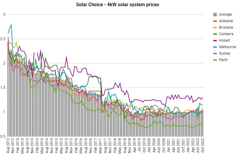 Historial de precios del sistema solar de 4kW desde 2012 hasta octubre de 2022