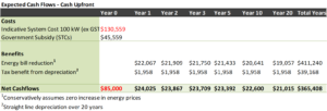 100kW Solar Project cash flows with 20 year straigh line depreciation