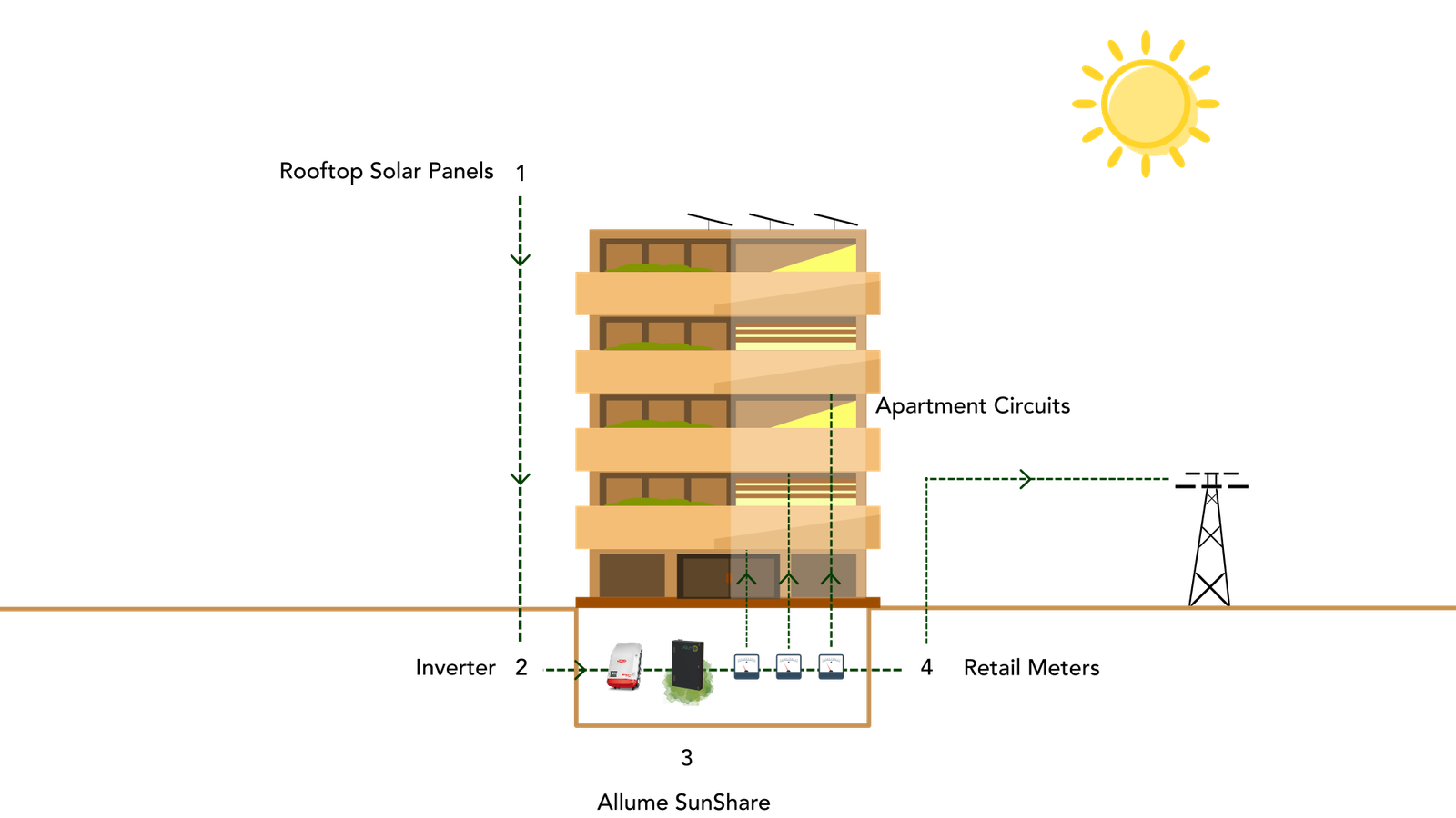 Diagrama del producto Allume solshare en un edificio de estratos