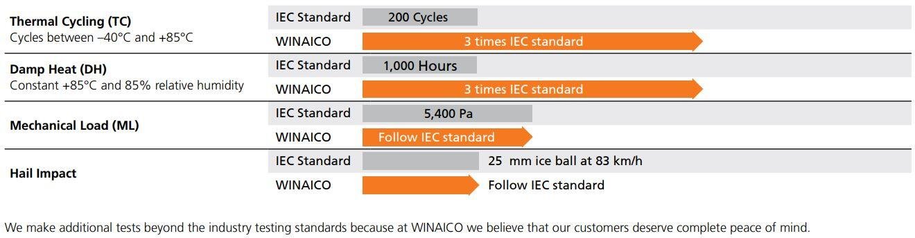 El panel solar de Winaico prueba los estándares IEC