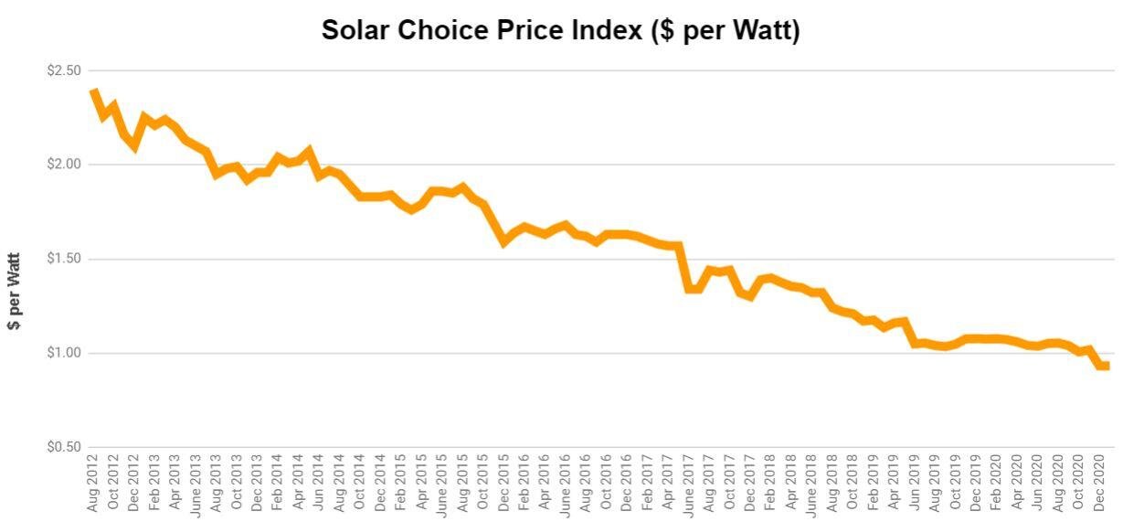 Para ayudarlo a encontrar el mejor sistema solar: Índice de precios de Solar Choice a enero de 2021