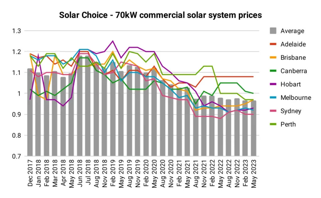 Elección solar: precios del sistema solar comercial de 70 kW