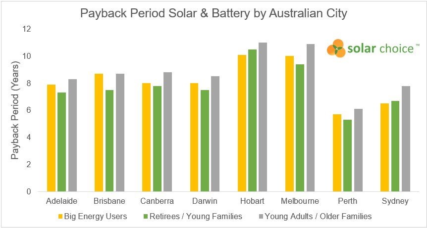 Períodos de recuperación de la batería solar por ciudad australiana 2023